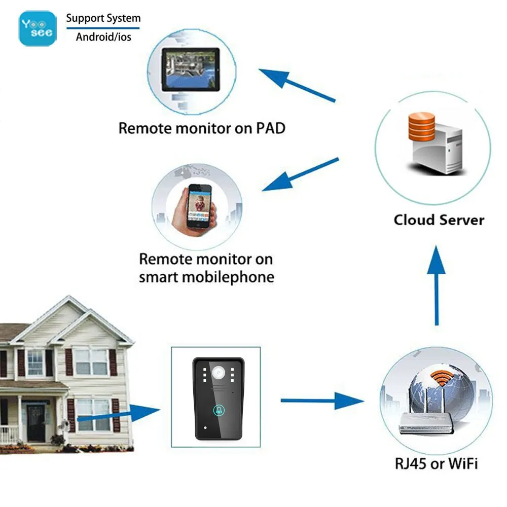 Anjielosmart HD 720P Wireless Doorbell Viewer Video Intercom System Night Vision Waterproof Support Remote Control  Unlock